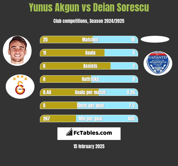 Yunus Akgun vs Deian Sorescu h2h player stats