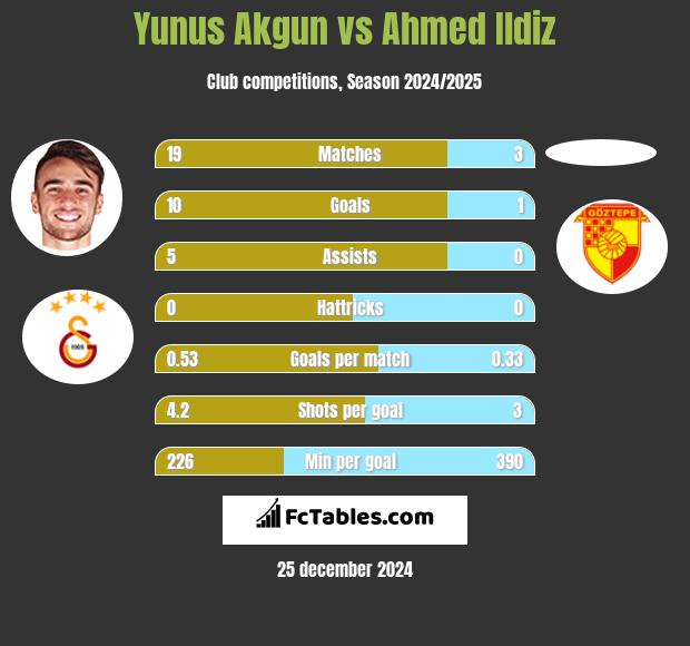 Yunus Akgun vs Ahmed Ildiz h2h player stats