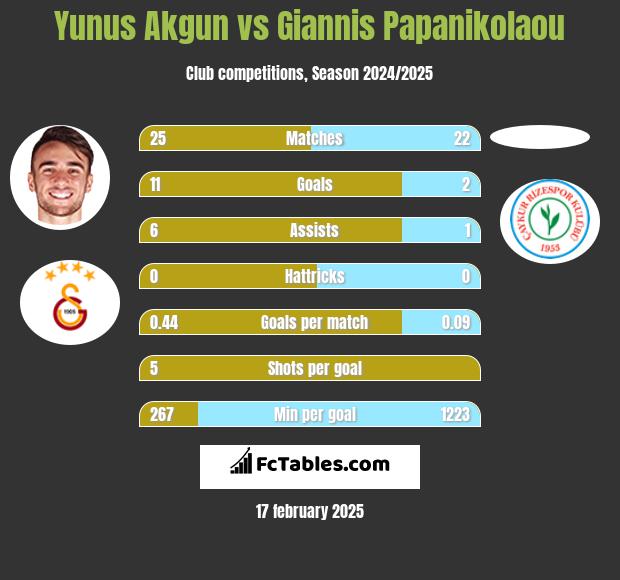 Yunus Akgun vs Giannis Papanikolaou h2h player stats