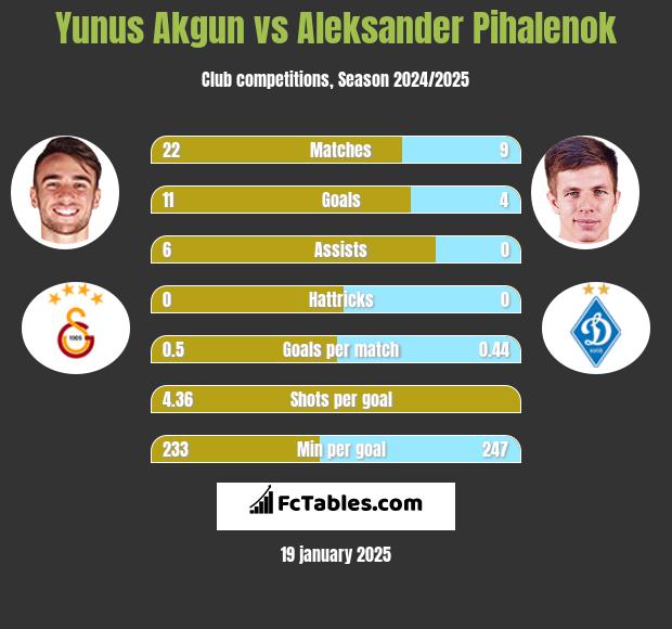 Yunus Akgun vs Aleksander Pihalenok h2h player stats