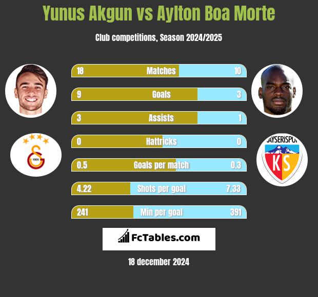 Yunus Akgun vs Aylton Boa Morte h2h player stats