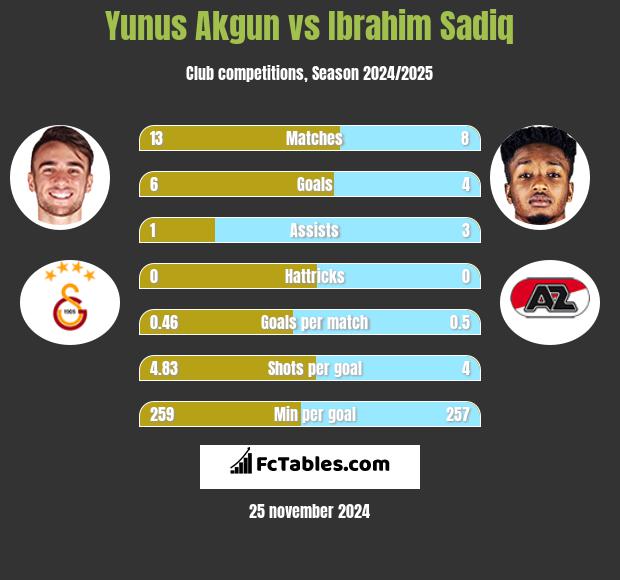 Yunus Akgun vs Ibrahim Sadiq h2h player stats