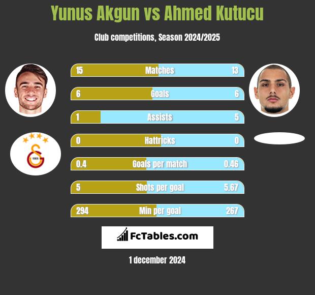 Yunus Akgun vs Ahmed Kutucu h2h player stats