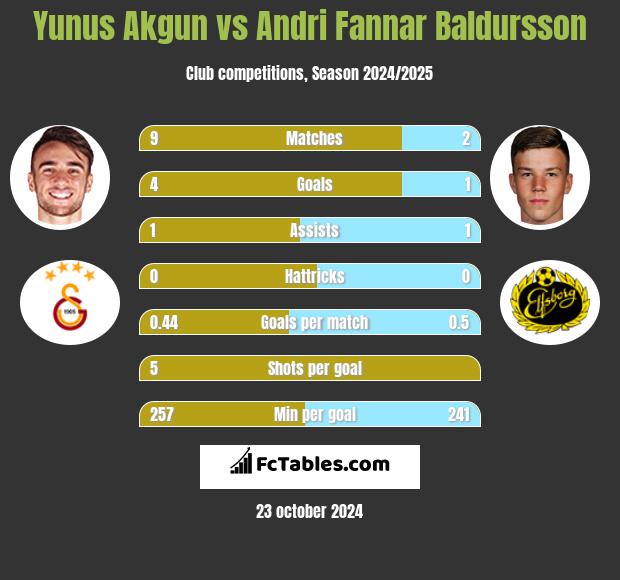 Yunus Akgun vs Andri Fannar Baldursson h2h player stats