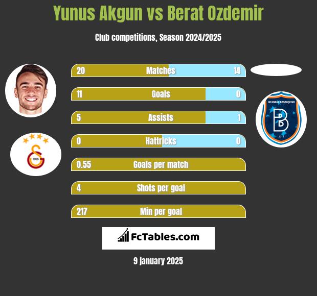 Yunus Akgun vs Berat Ozdemir h2h player stats