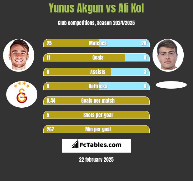 Yunus Akgun vs Ali Kol h2h player stats