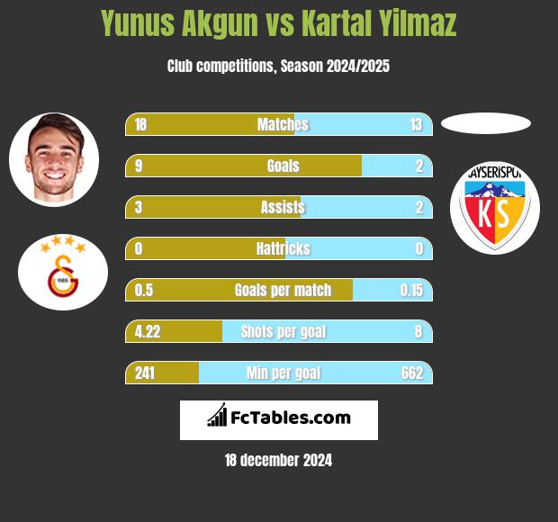 Yunus Akgun vs Kartal Yilmaz h2h player stats