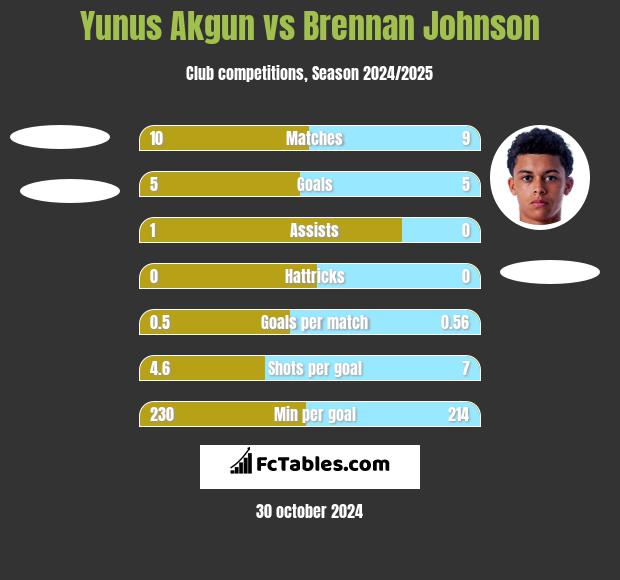 Yunus Akgun vs Brennan Johnson h2h player stats