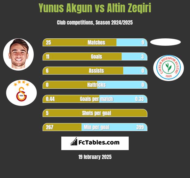 Yunus Akgun vs Altin Zeqiri h2h player stats