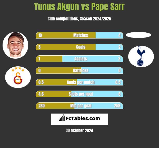 Yunus Akgun vs Pape Sarr h2h player stats