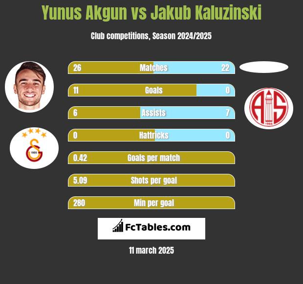 Yunus Akgun vs Jakub Kaluzinski h2h player stats