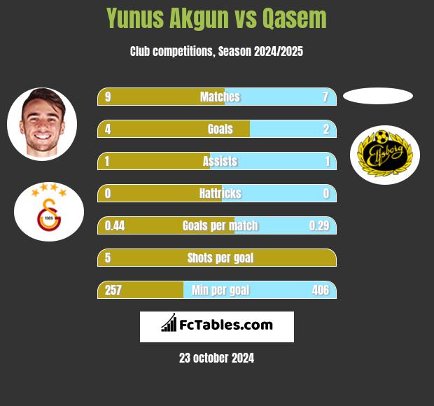 Yunus Akgun vs Qasem h2h player stats