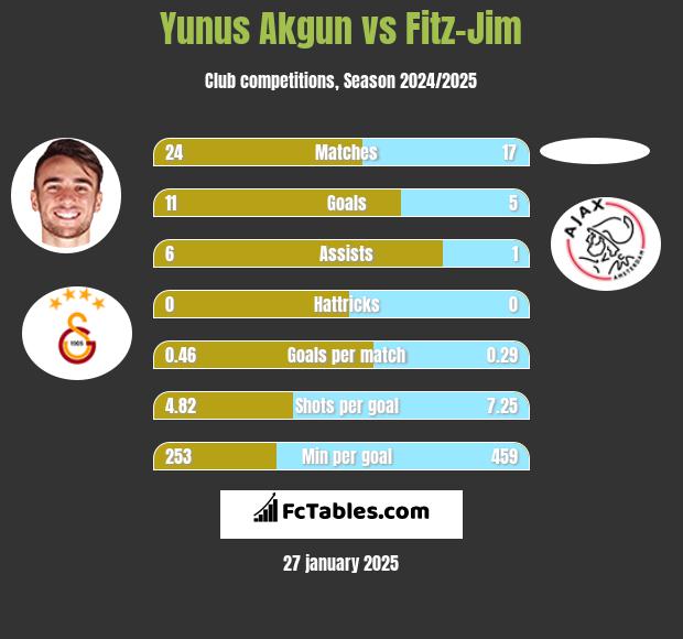 Yunus Akgun vs Fitz-Jim h2h player stats