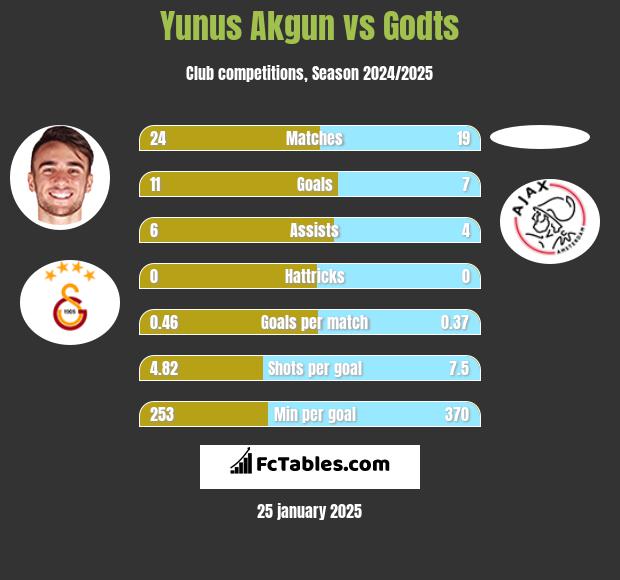 Yunus Akgun vs Godts h2h player stats