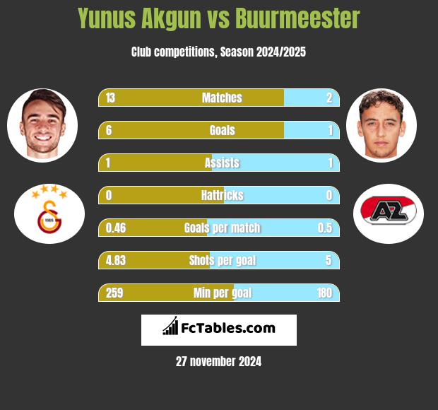 Yunus Akgun vs Buurmeester h2h player stats