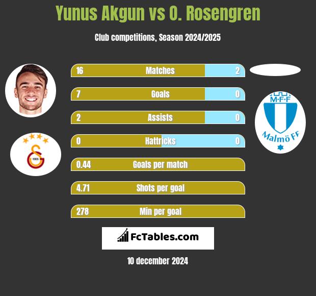 Yunus Akgun vs O. Rosengren h2h player stats