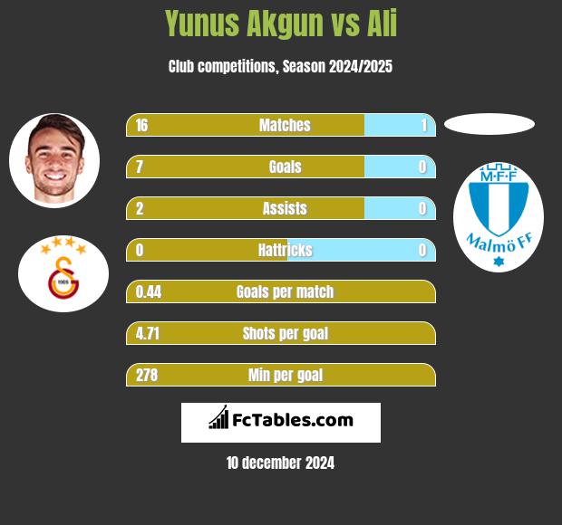 Yunus Akgun vs Ali h2h player stats