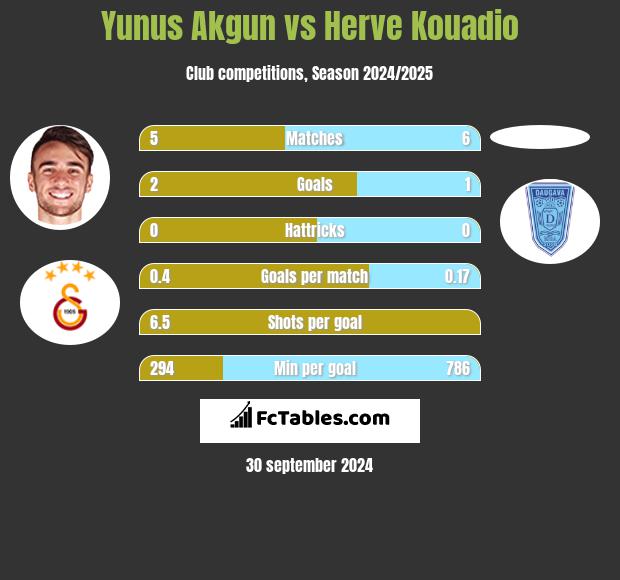 Yunus Akgun vs Herve Kouadio h2h player stats