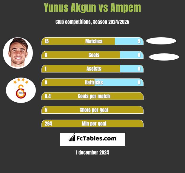 Yunus Akgun vs Ampem h2h player stats