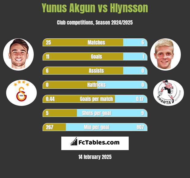 Yunus Akgun vs Hlynsson h2h player stats