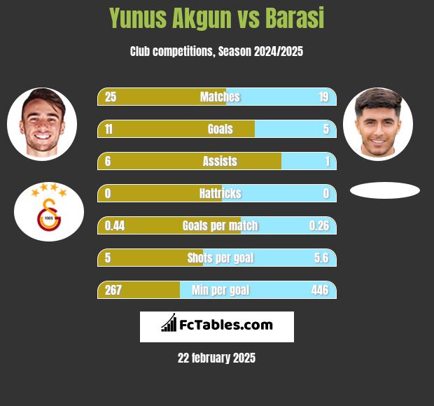 Yunus Akgun vs Barasi h2h player stats