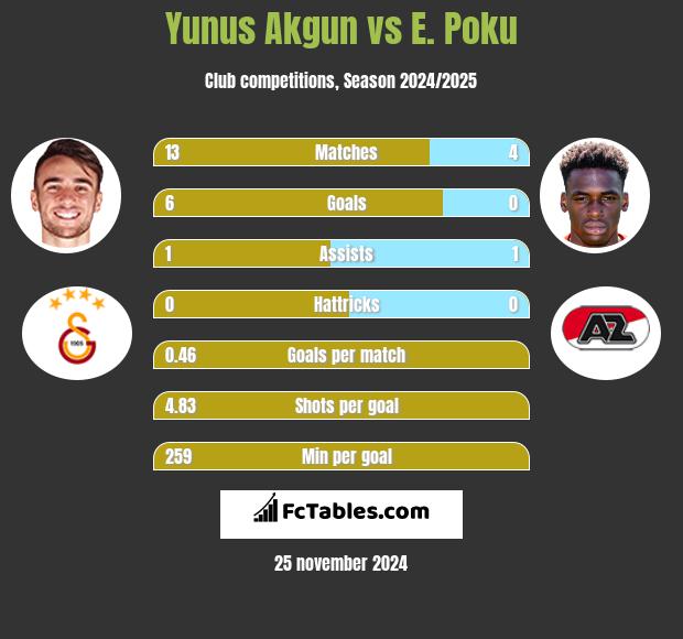 Yunus Akgun vs E. Poku h2h player stats