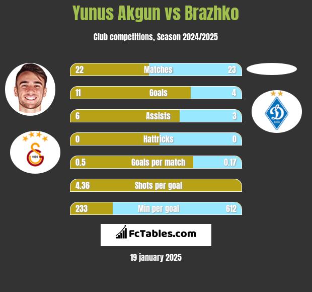 Yunus Akgun vs Brazhko h2h player stats