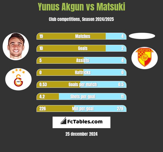 Yunus Akgun vs Matsuki h2h player stats