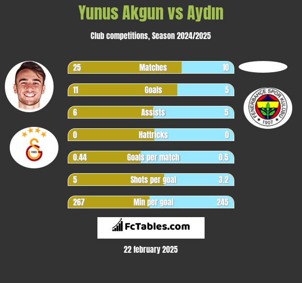 Yunus Akgun vs Aydın h2h player stats