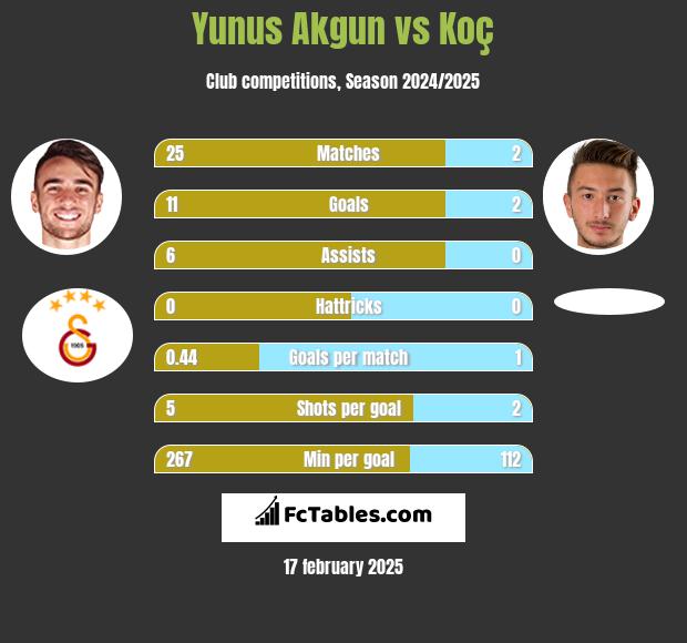 Yunus Akgun vs Koç h2h player stats