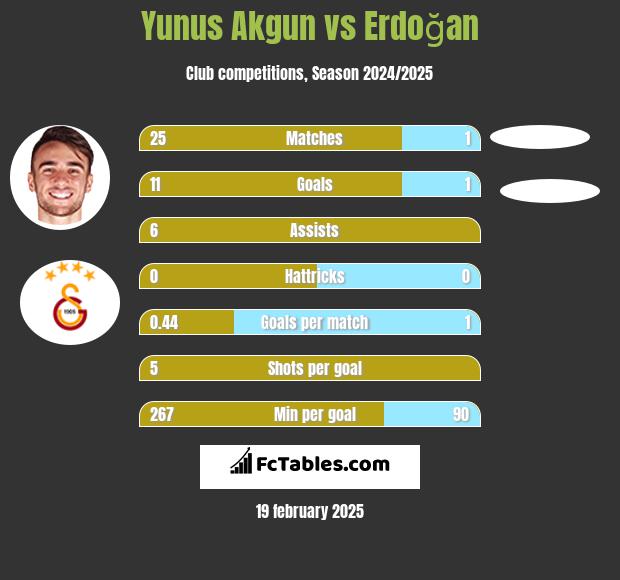 Yunus Akgun vs Erdoğan h2h player stats