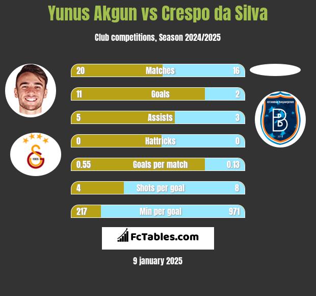 Yunus Akgun vs Crespo da Silva h2h player stats