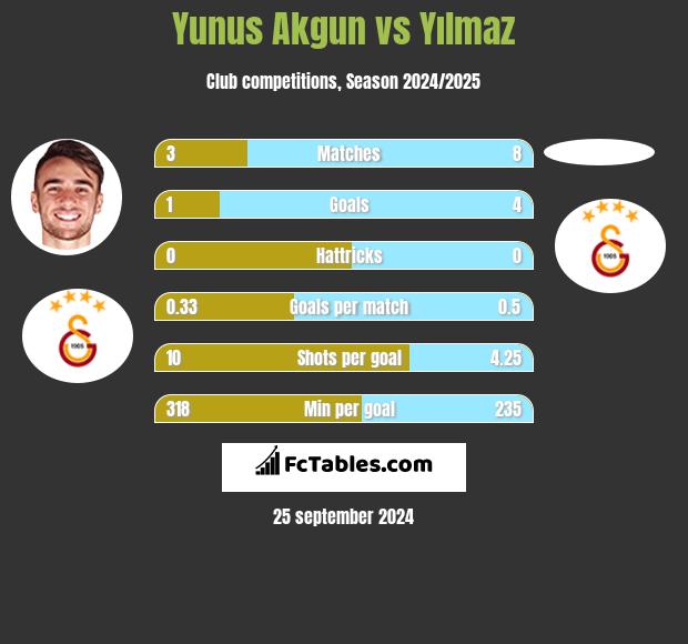 Yunus Akgun vs Yılmaz h2h player stats