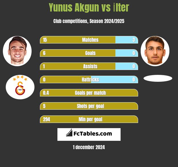 Yunus Akgun vs İlter h2h player stats