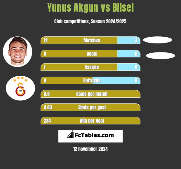 Yunus Akgun vs Bilsel h2h player stats