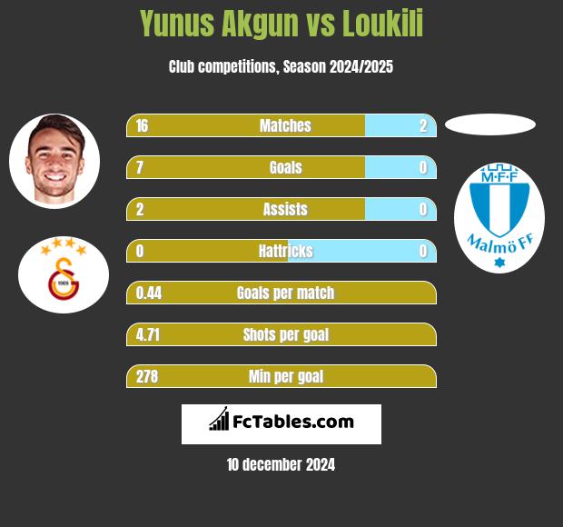 Yunus Akgun vs Loukili h2h player stats