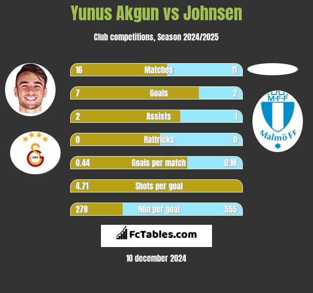 Yunus Akgun vs Johnsen h2h player stats