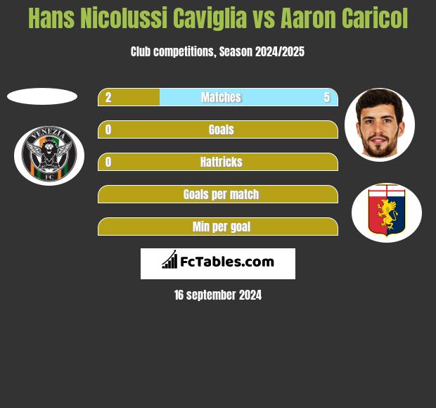 Hans Nicolussi Caviglia vs Aaron Caricol h2h player stats