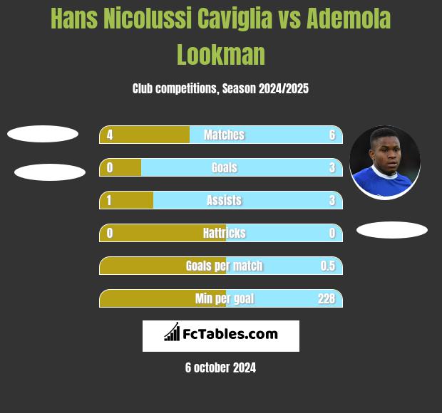 Hans Nicolussi Caviglia vs Ademola Lookman h2h player stats