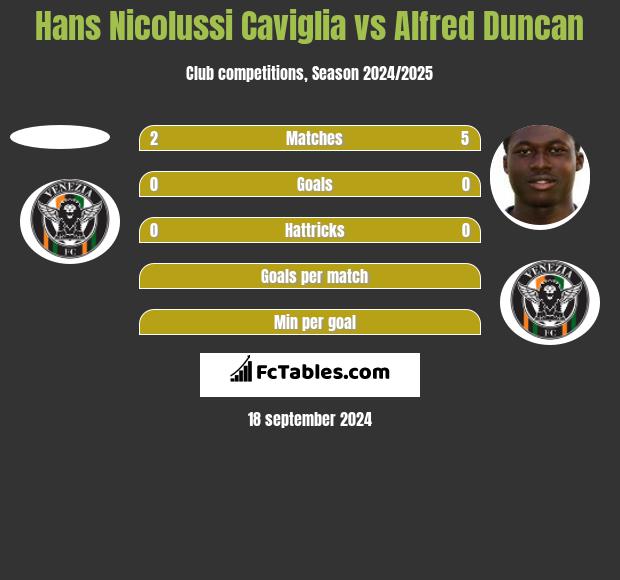 Hans Nicolussi Caviglia vs Alfred Duncan h2h player stats