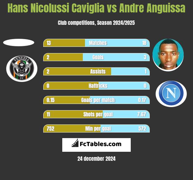 Hans Nicolussi Caviglia vs Andre Anguissa h2h player stats