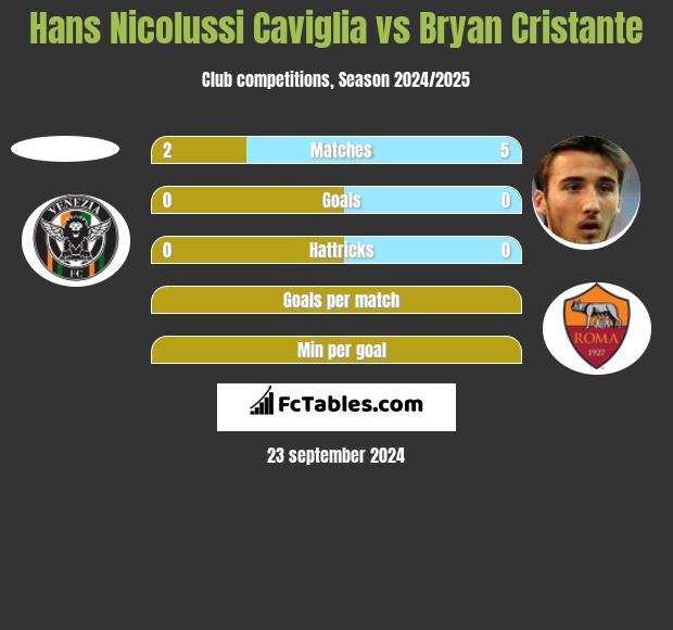 Hans Nicolussi Caviglia vs Bryan Cristante h2h player stats