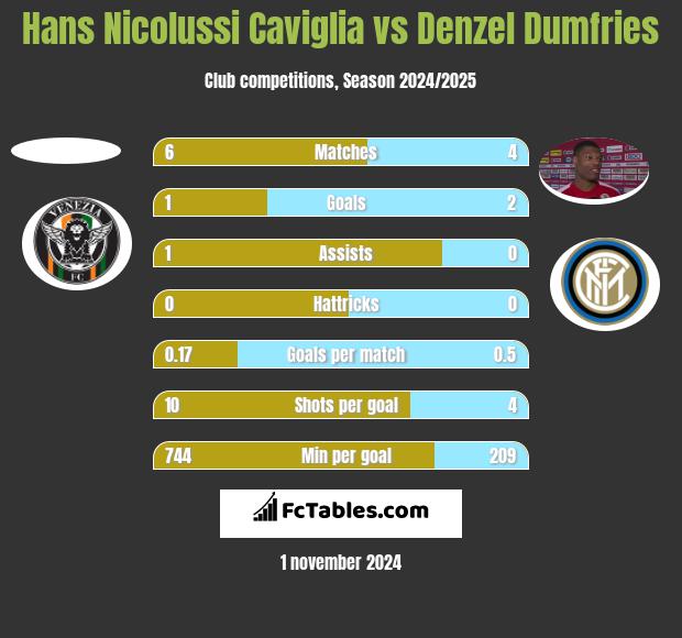 Hans Nicolussi Caviglia vs Denzel Dumfries h2h player stats