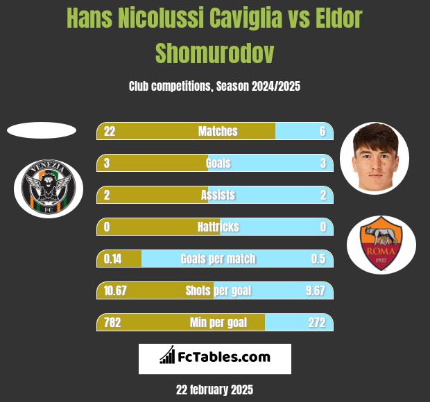 Hans Nicolussi Caviglia vs Eldor Shomurodov h2h player stats