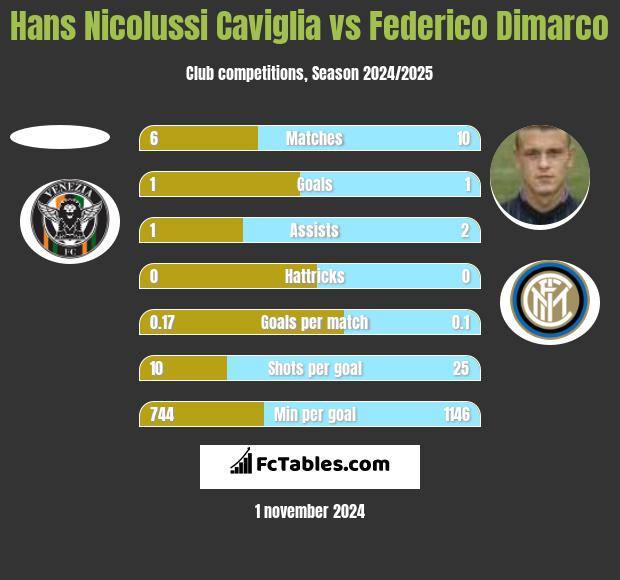 Hans Nicolussi Caviglia vs Federico Dimarco h2h player stats