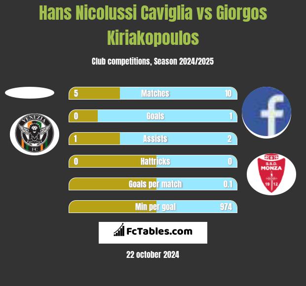 Hans Nicolussi Caviglia vs Giorgos Kiriakopoulos h2h player stats