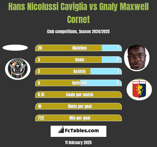 Hans Nicolussi Caviglia vs Gnaly Cornet h2h player stats