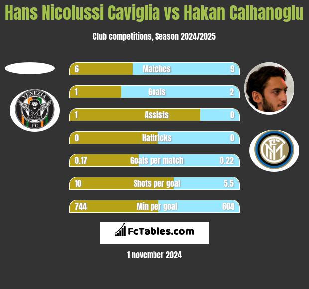 Hans Nicolussi Caviglia vs Hakan Calhanoglu h2h player stats