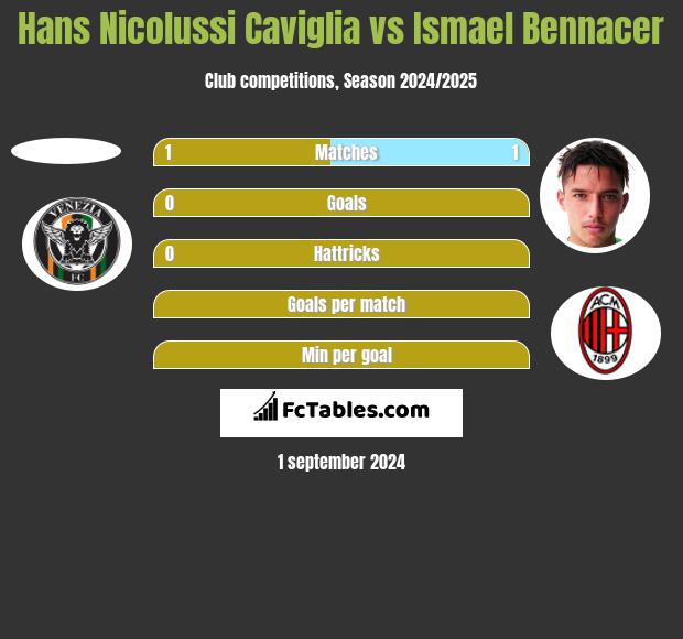 Hans Nicolussi Caviglia vs Ismael Bennacer h2h player stats