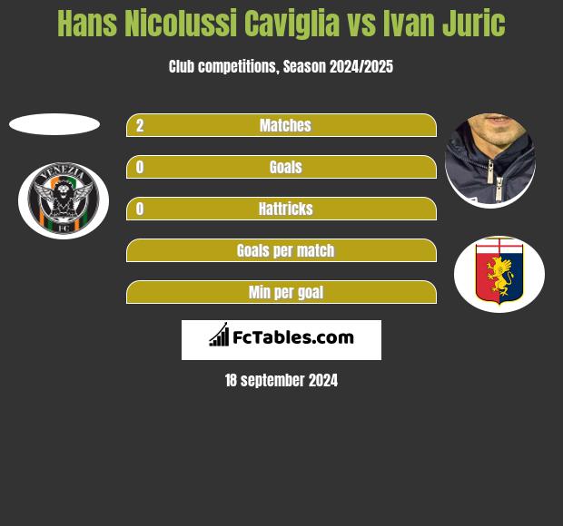 Hans Nicolussi Caviglia vs Ivan Juric h2h player stats